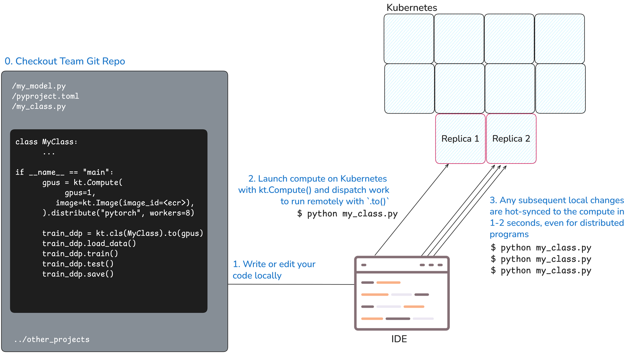 Iteration Loop with Kubetorch