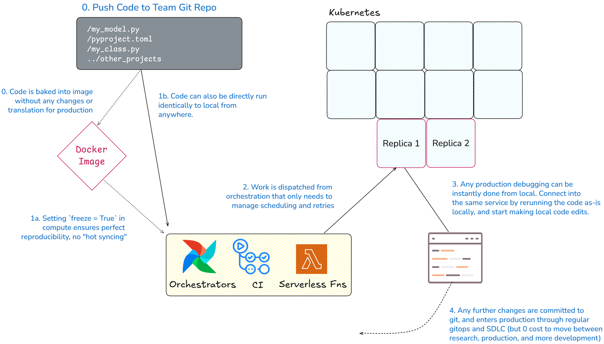 Research to Production with Kubetorch